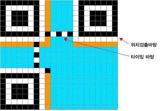 QR코드 부호 구조 : 위치검출바탕, 타이밍 바탕