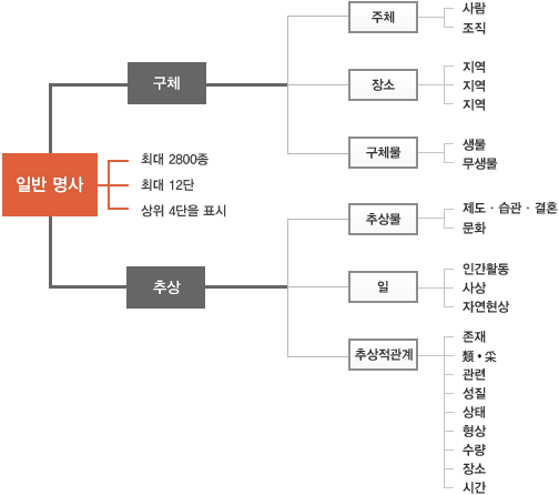 ALT/JE에서의 의미소체계