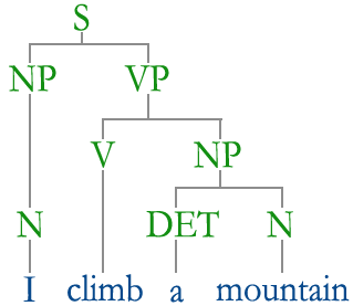 I climb a mountaion 구문해석