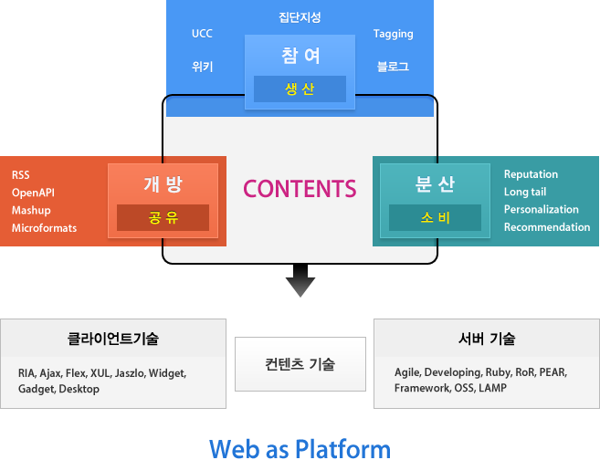 Web as Platform