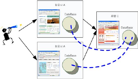 그림2. 일반적인 HTML 문서 형태의 웹 페이지