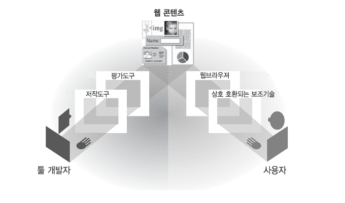웹 접근성의 기본 구성 요소 간의 관계