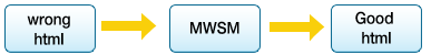 wrong html→MWSM→Good html